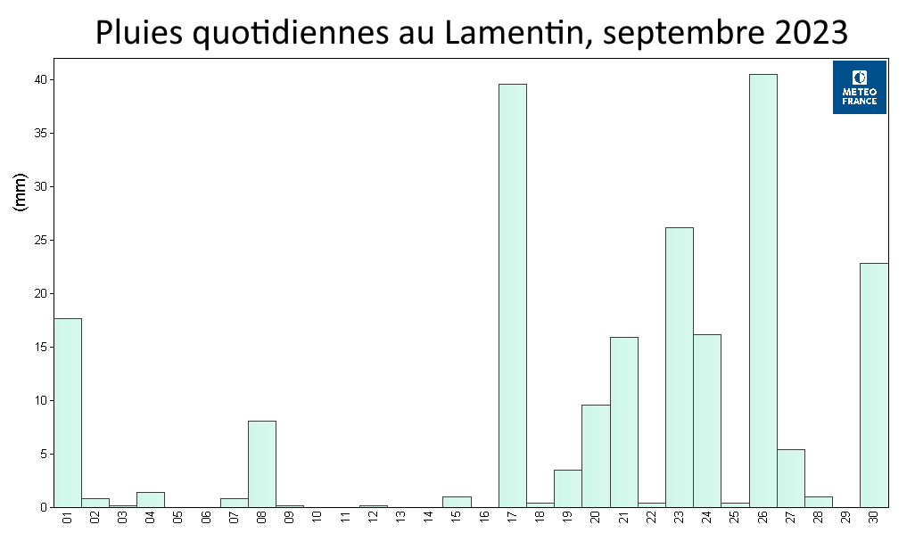 Pluies quotidiennes au Lamentin, septembre 2023