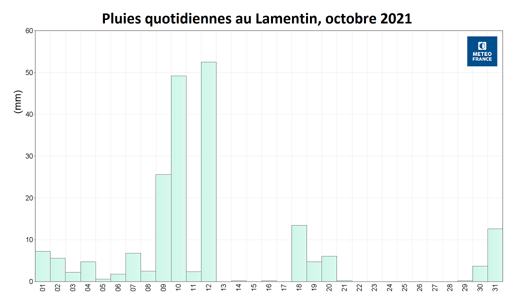 Pluies quotidienne au Lamentin - octobre 2021