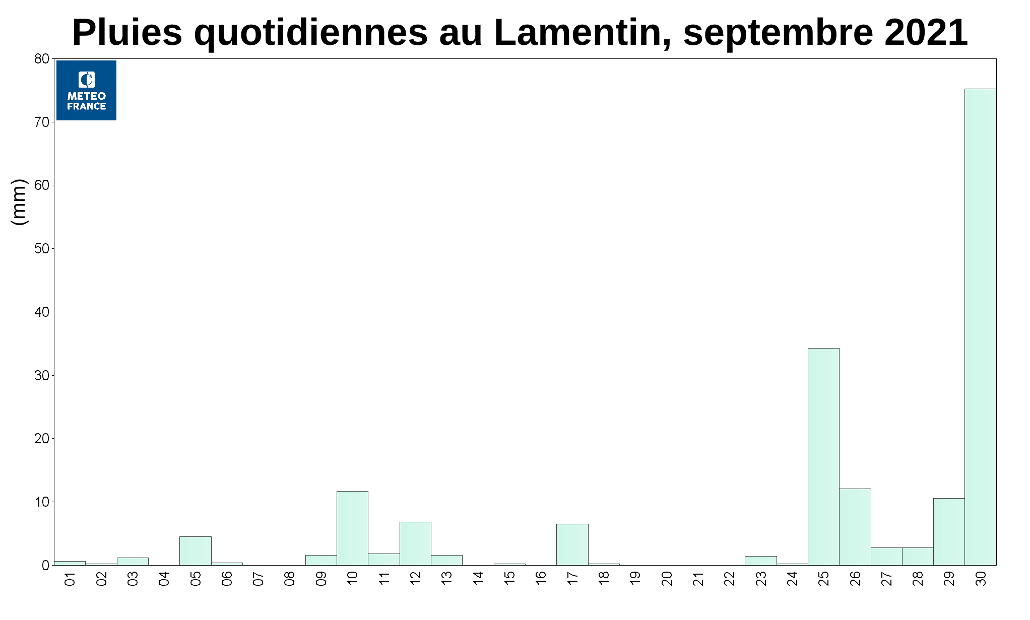 Pluies quotidienne au Lamentin - septembre 2021