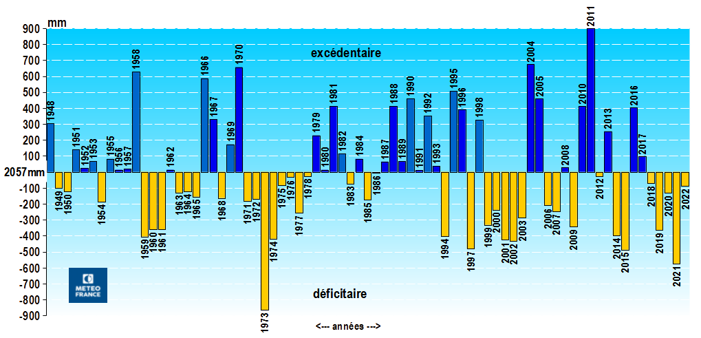 Évolution de la pluviométrie annuelle au Lamentin – 1948 / 2022 - par rapport à la normale 1991-2020