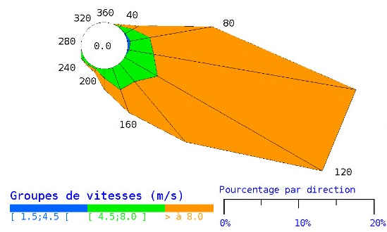 Rose des vents au Vauclin - année 2024