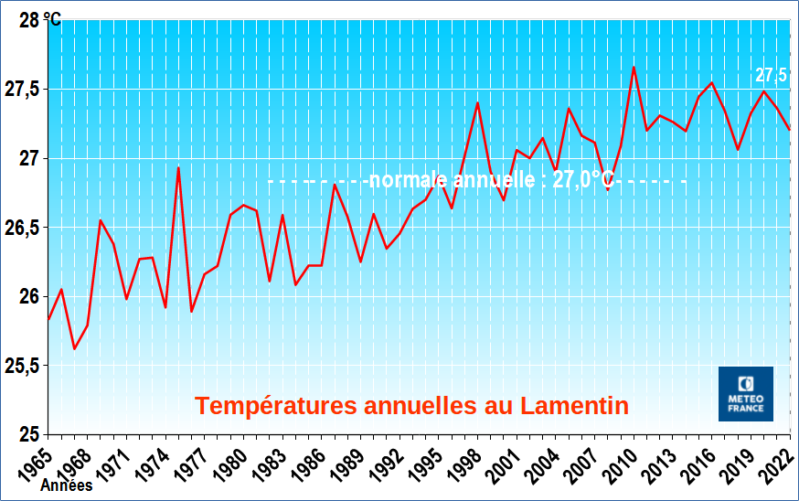 Évolution de la température annuelle au Lamentin – 1965 / 2022