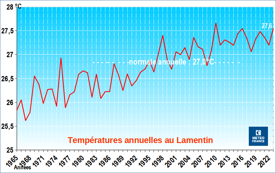 Évolution de la température annuelle au Lamentin – 1965 / 2023
