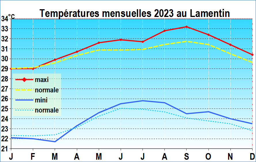 Températures mensuelles 2023 - station du Lamentin