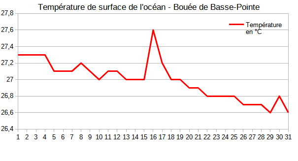 Température quotidienne de surface de la mer au houlographe de Basse-Pointe en janvier 2023