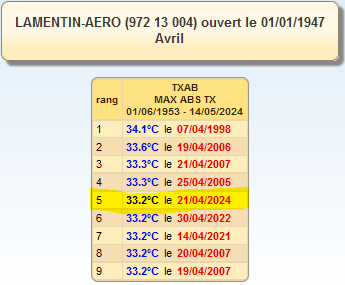 les 9 maximales quotidiennes les plus hautes au Lamentin pour un mois d'avril