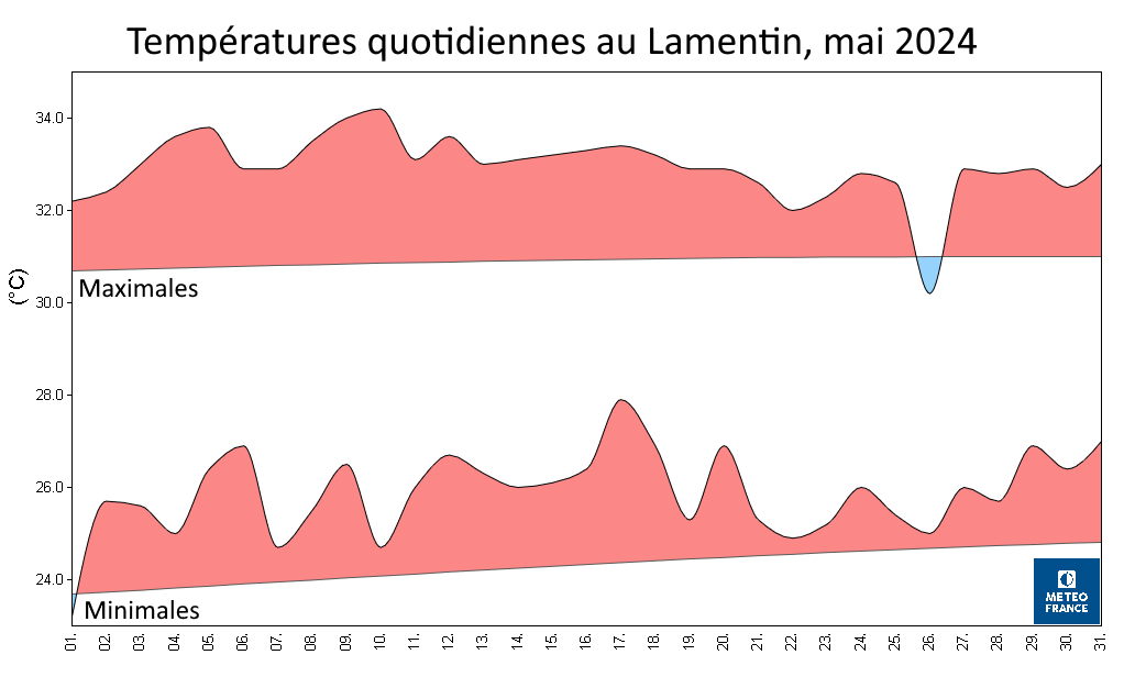 températures quotidiennes au Lamentin, mai 2024