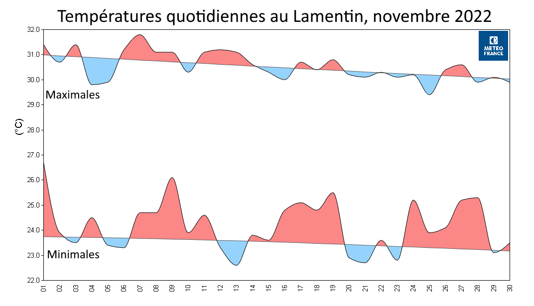 Températures quotidiennes au Lamentin, novembre 2022