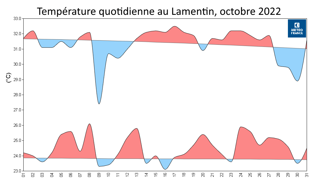 Températures quotidiennes au Lamentin, octobre 2022