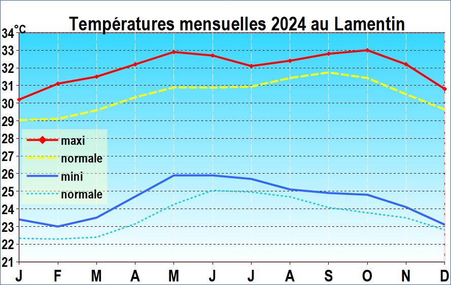 Températures mensuelles minimales et maximales 2024 - station du Lamentin