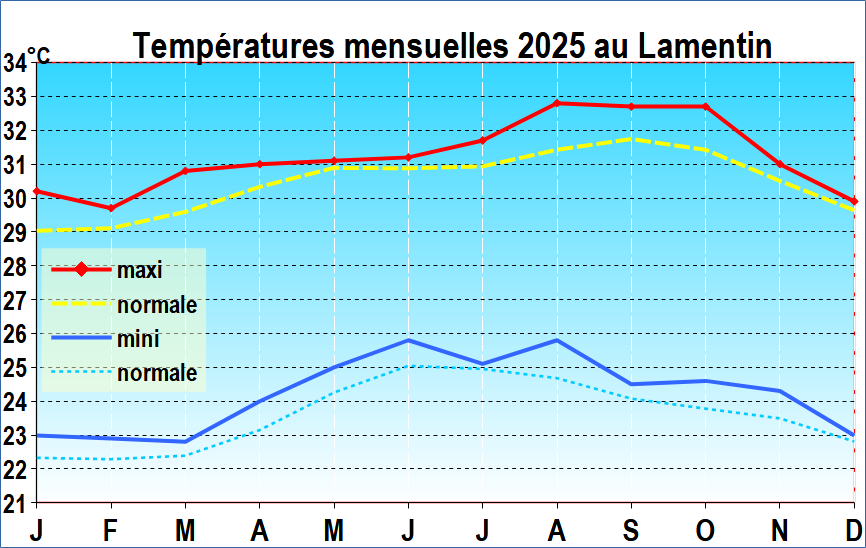 Températures mensuelles minimales et maximales 2025 - station du Lamentin
