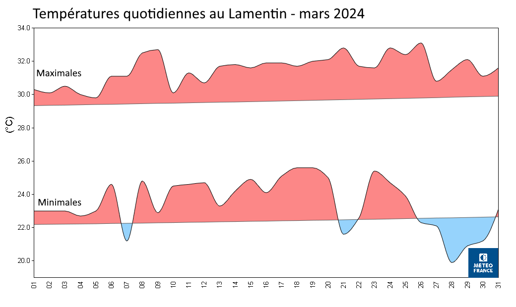températures quotidiennes au Lamentin, mars 2024