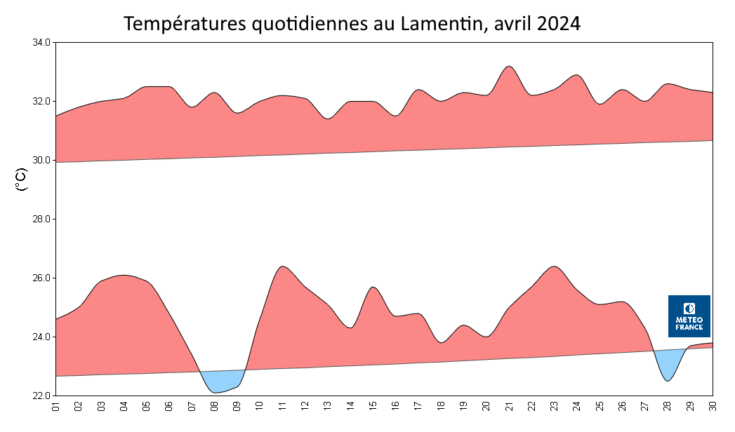 Températures quotidiennes au Lamentin, avril 2024