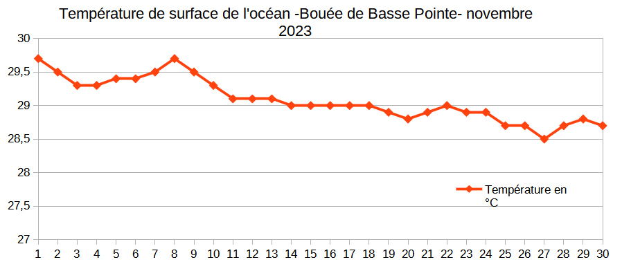 Température quotidienne de surface de la mer au houlographe de Basse Pointe en novembre 2023