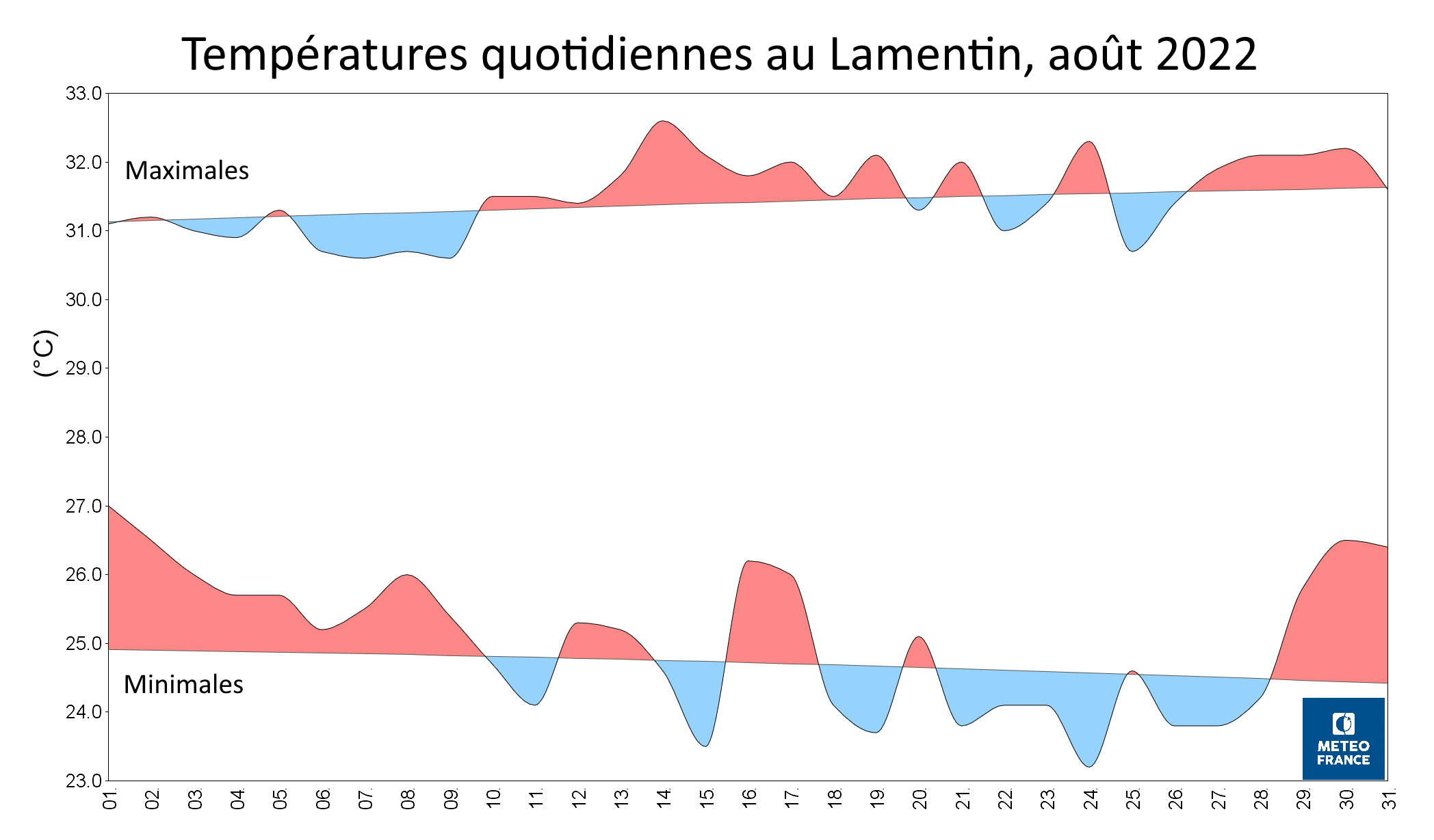 Températures quotidiennes au Lamentin, août 2022