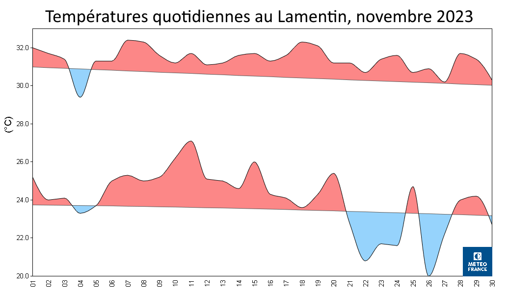 Températures quotidiennes au Lamentin, novembre 2023
