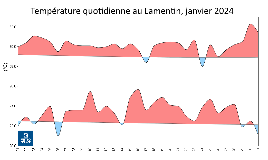températures quotidiennes au Lamentin, janvier 2024