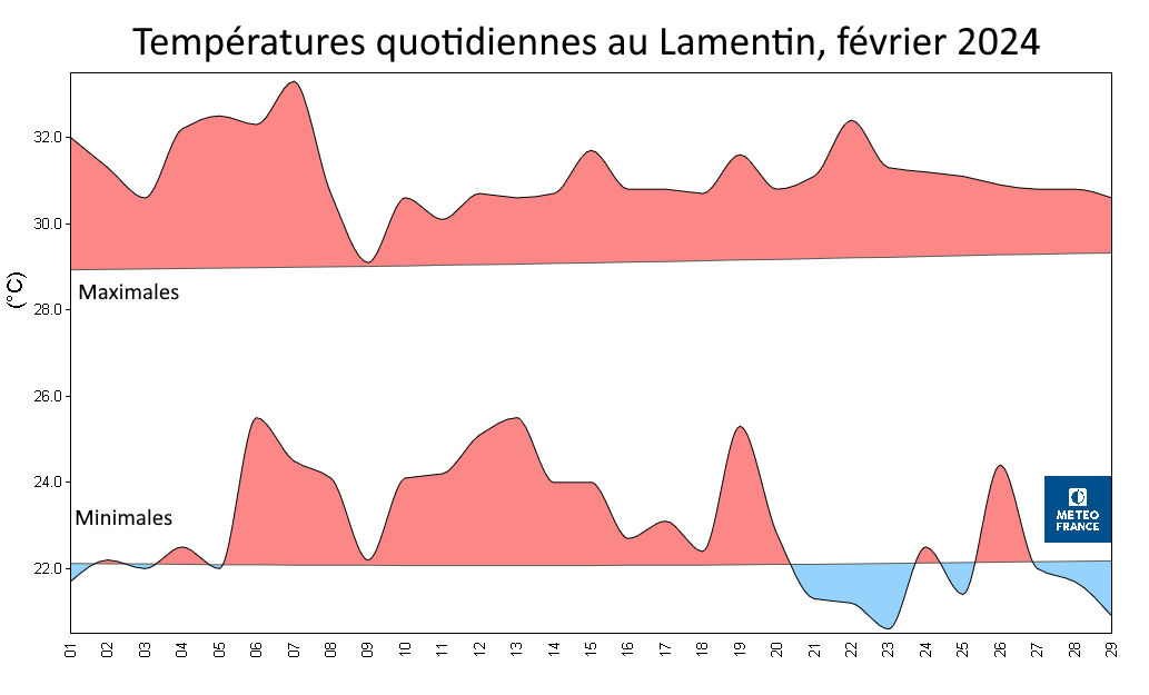 températures quotidiennes au Lamentin, février 2024