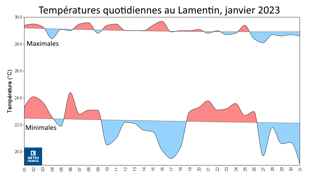 Températures quotidiennes au Lamentin, janvier 2023