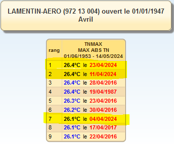 les 9 minimales quotidiennes les plus hautes au Lamentin pour un mois d'avril