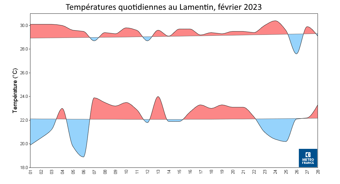 Températures quotidiennes au Lamentin, février 2023