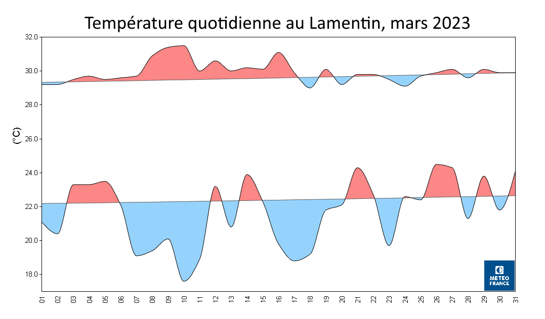 Températures quotidiennes au Lamentin, mars 2023