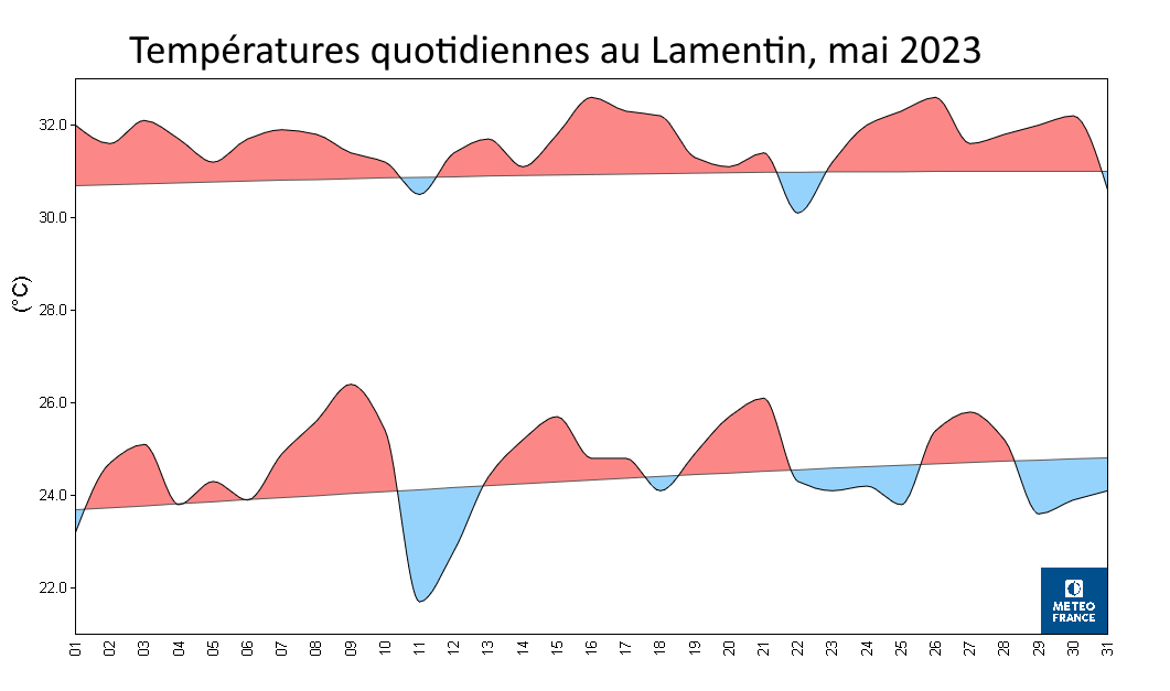 Températures quotidiennes au Lamentin, mai 2023