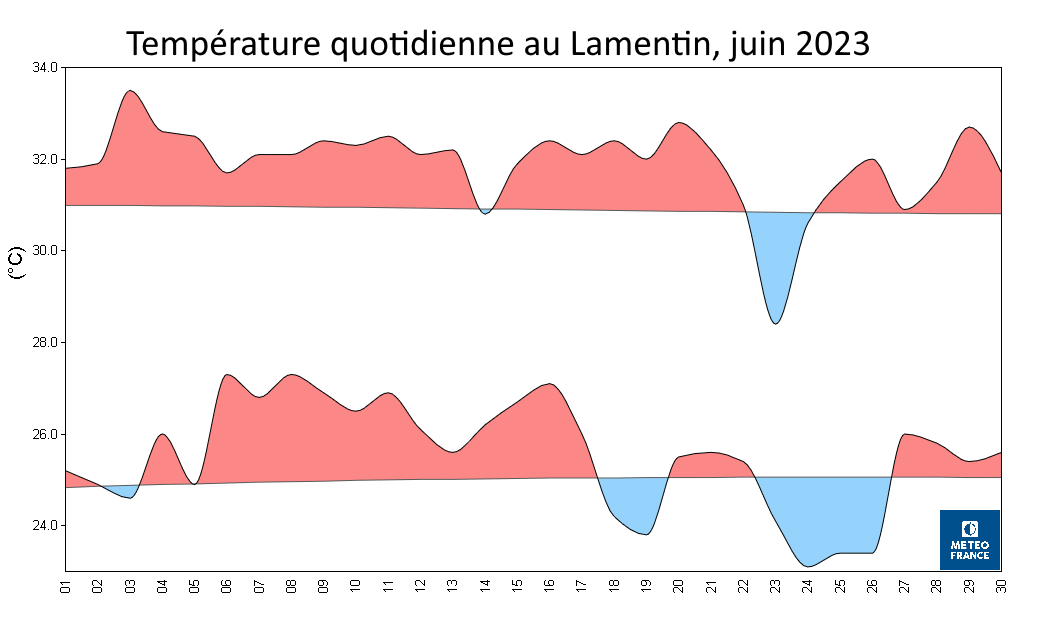 Températures quotidiennes au Lamentin, juin 2023
