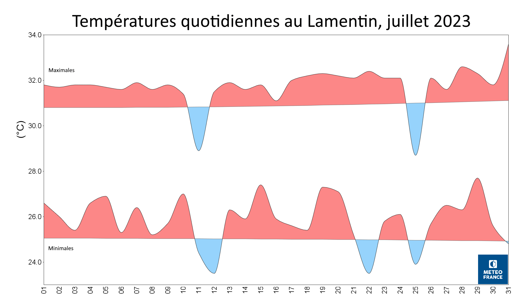 Températures quotidiennes au Lamentin, juillet 2023