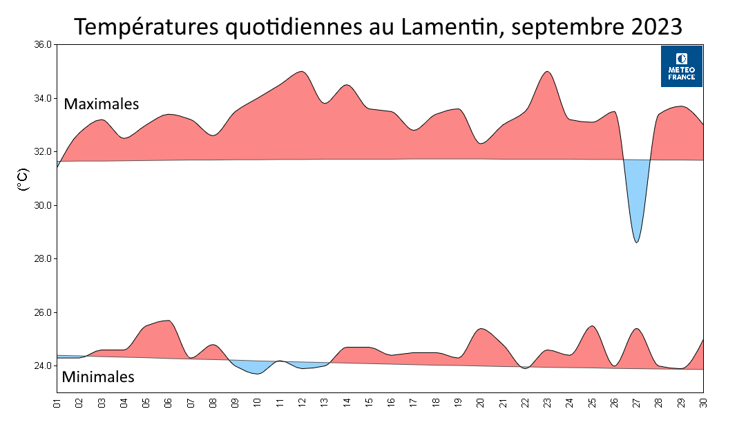 Températures quotidiennes au Lamentin, septembre 2023