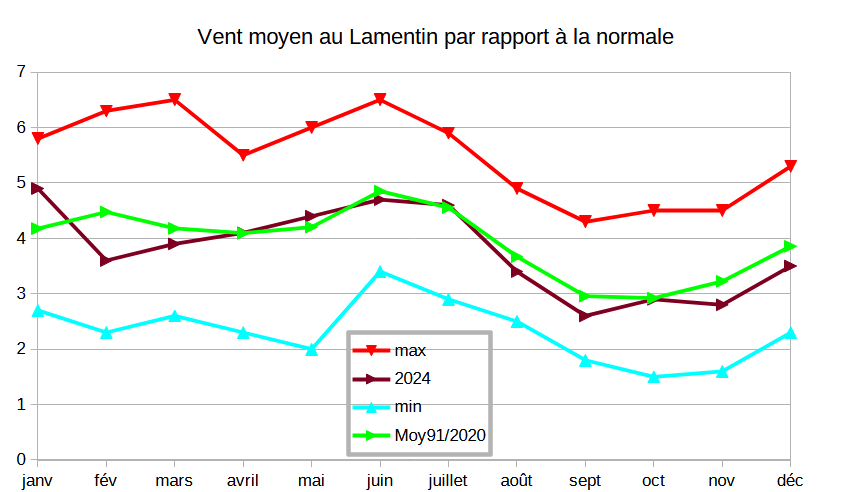 Comparatif vent moyen au Lamentin - année 2024