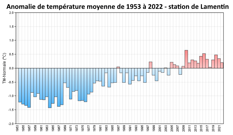 Anomalie de température moyenne annuelle de 1953 à 2022 - station du Lamentin