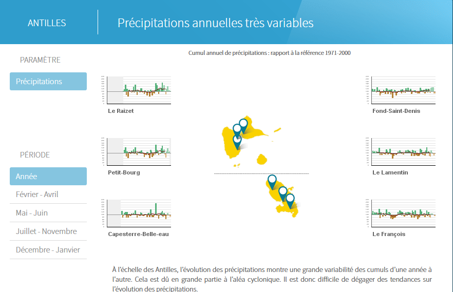 Evolution des précipitations aux Antilles au cours des dernières décennies