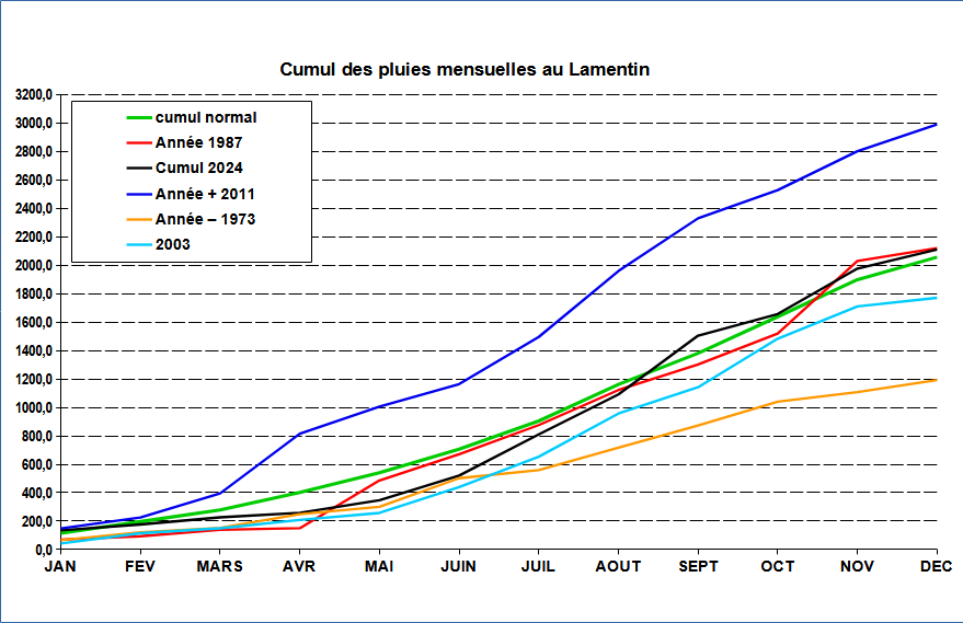 Comparaison des années de pluies au Lamentin