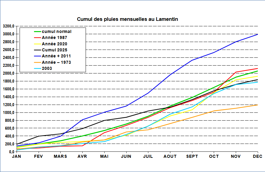 Comparaison des années de pluies au Lamentin
