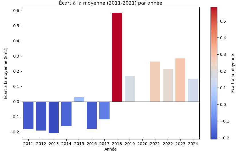  Figure 3: Histogramme des écarts à la moyenne (sur la période 2011- 2021), pour chaque année 