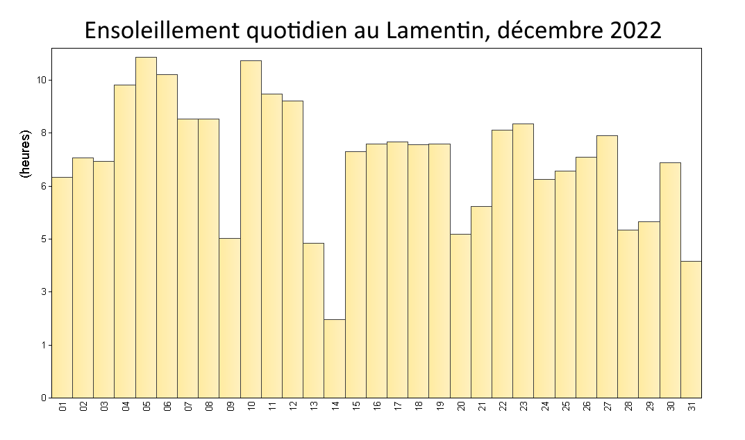 Ensoleillement quotidien au Lamentin - décembre 2022