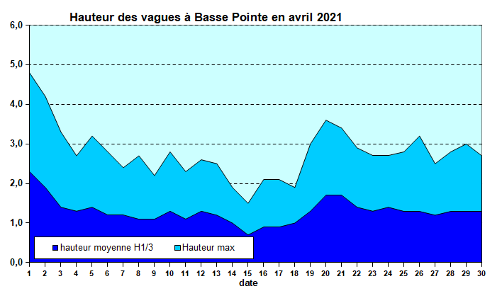 Etat de la mer au houlographe de Basse-Pointe en Avril 2021