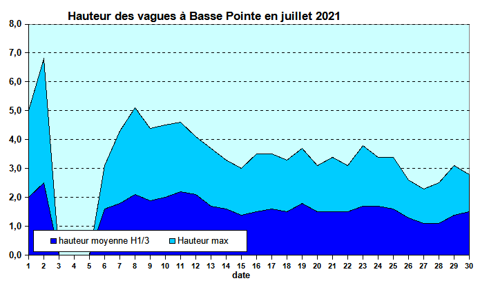 Etat de la mer au houlographe de Basse-Pointe en Juillet 2021