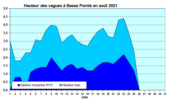 Etat de la mer au houlographe de Basse-Pointe en Août 2021