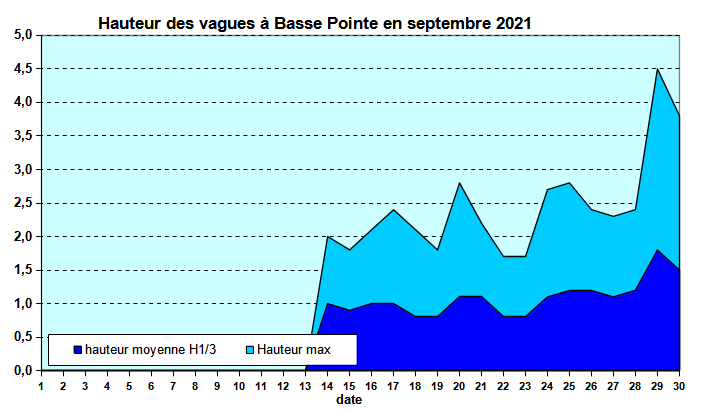 Etat de la mer au houlographe de Basse-Pointe en Septembre 2021