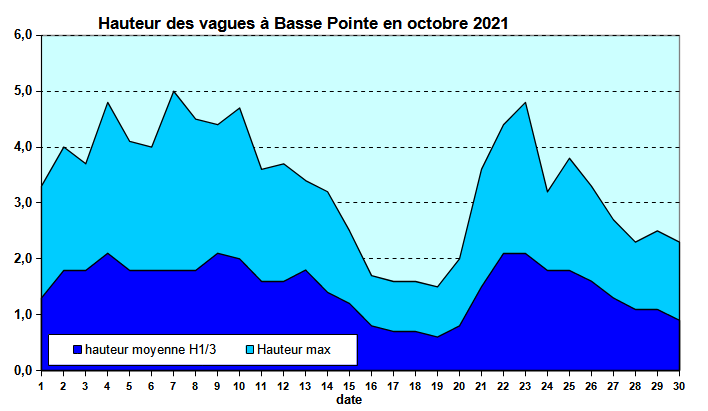 Etat de la mer au houlographe de Basse-Pointe en octobre 2021