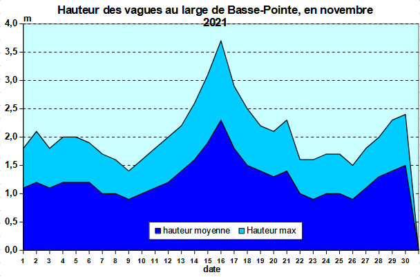 Etat de la mer au houlographe de Basse-Pointe en novembre 2021