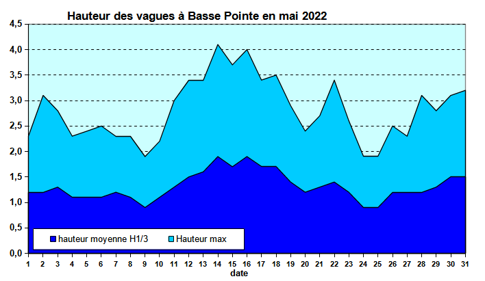 Etat de la mer au houlographe de Basse-Pointe en mai 2022