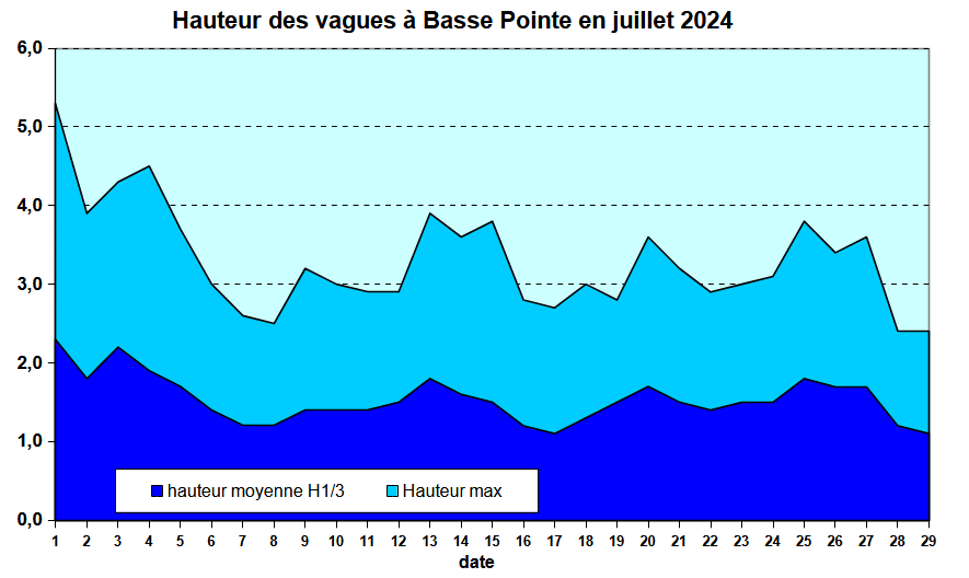 hauteur de vagues, juillet 2024