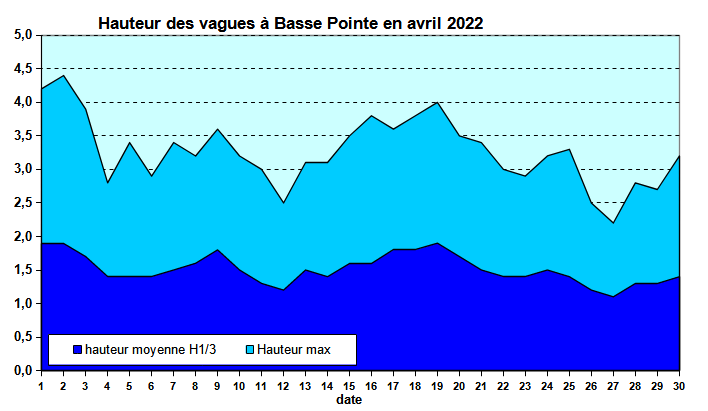 Etat de la mer au houlographe de Basse-Pointe en avril 2022