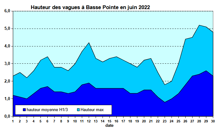 Etat de la mer au houlographe de Basse-Pointe en juin 2022