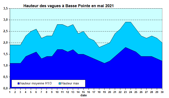 Etat de la mer au houlographe de Basse-Pointe en Mai 2021