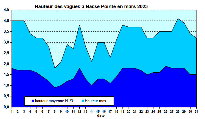 Etat de la mer au houlographe de Basse-Pointe en mars 2023
