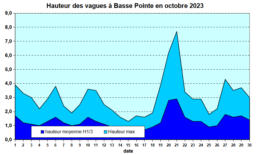 Etat de la mer au houlographe de Basse Pointe  en octobre 2023